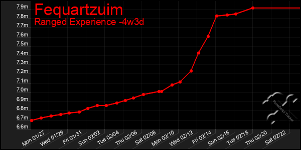 Last 31 Days Graph of Fequartzuim