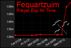 Total Graph of Fequartzuim