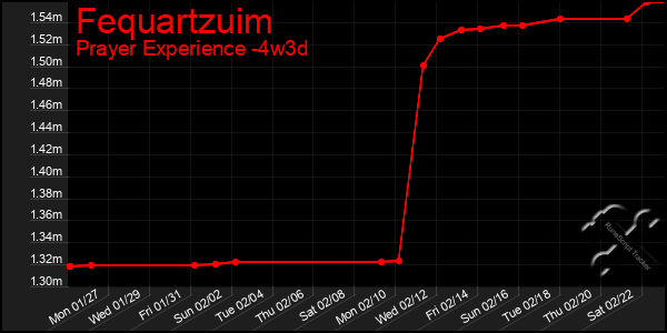 Last 31 Days Graph of Fequartzuim