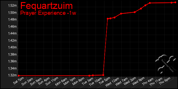 Last 7 Days Graph of Fequartzuim