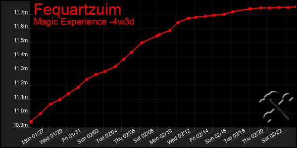 Last 31 Days Graph of Fequartzuim