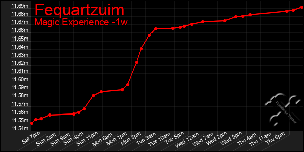 Last 7 Days Graph of Fequartzuim