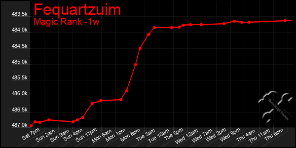 Last 7 Days Graph of Fequartzuim