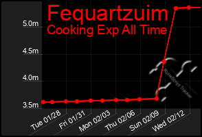 Total Graph of Fequartzuim