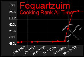 Total Graph of Fequartzuim