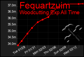 Total Graph of Fequartzuim