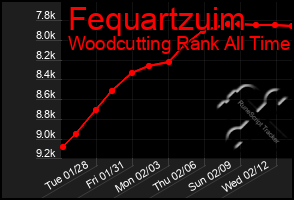 Total Graph of Fequartzuim