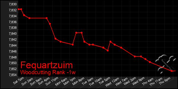 Last 7 Days Graph of Fequartzuim