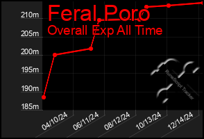 Total Graph of Feral Poro