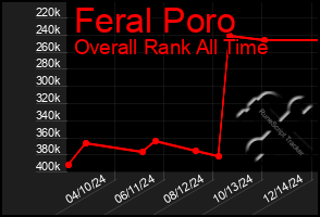 Total Graph of Feral Poro