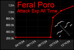 Total Graph of Feral Poro