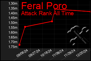 Total Graph of Feral Poro