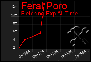 Total Graph of Feral Poro