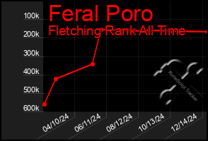 Total Graph of Feral Poro