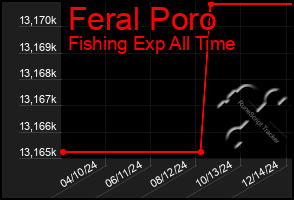 Total Graph of Feral Poro