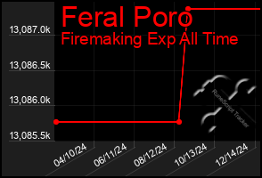 Total Graph of Feral Poro