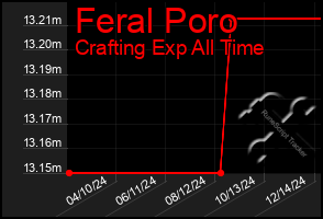 Total Graph of Feral Poro