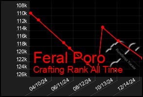 Total Graph of Feral Poro