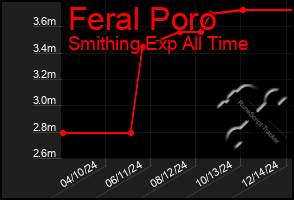 Total Graph of Feral Poro