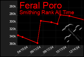 Total Graph of Feral Poro