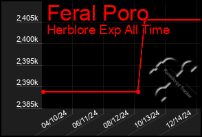 Total Graph of Feral Poro