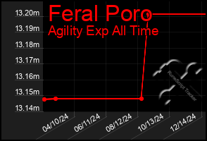 Total Graph of Feral Poro