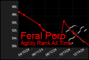 Total Graph of Feral Poro