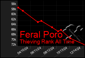 Total Graph of Feral Poro