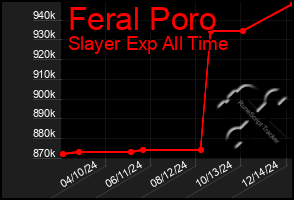 Total Graph of Feral Poro