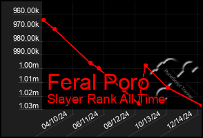 Total Graph of Feral Poro