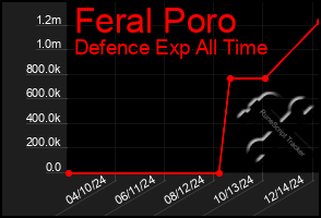 Total Graph of Feral Poro