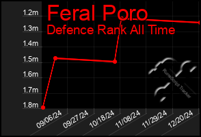 Total Graph of Feral Poro