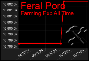 Total Graph of Feral Poro