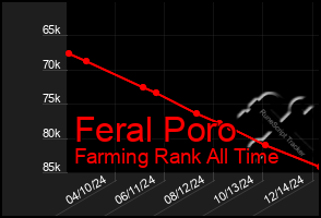 Total Graph of Feral Poro