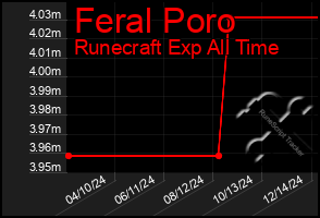 Total Graph of Feral Poro