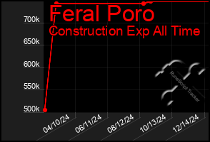 Total Graph of Feral Poro