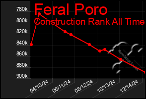 Total Graph of Feral Poro