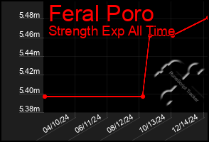 Total Graph of Feral Poro