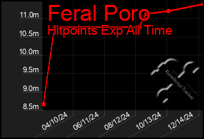 Total Graph of Feral Poro