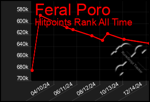 Total Graph of Feral Poro