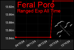 Total Graph of Feral Poro