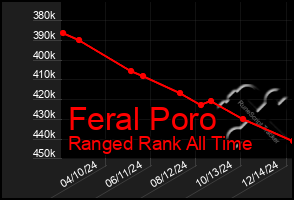 Total Graph of Feral Poro