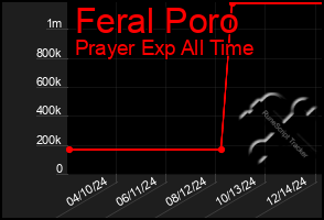 Total Graph of Feral Poro