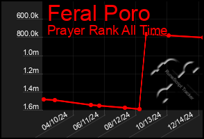 Total Graph of Feral Poro