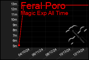 Total Graph of Feral Poro