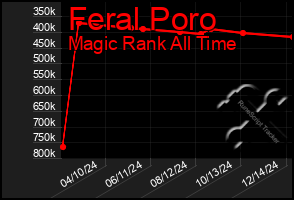 Total Graph of Feral Poro