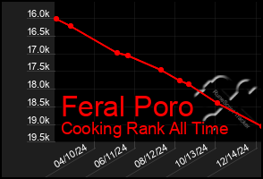 Total Graph of Feral Poro