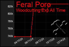 Total Graph of Feral Poro