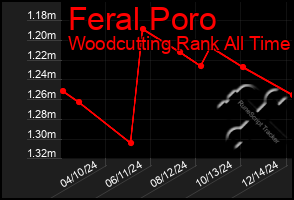 Total Graph of Feral Poro