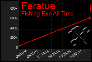 Total Graph of Feratue